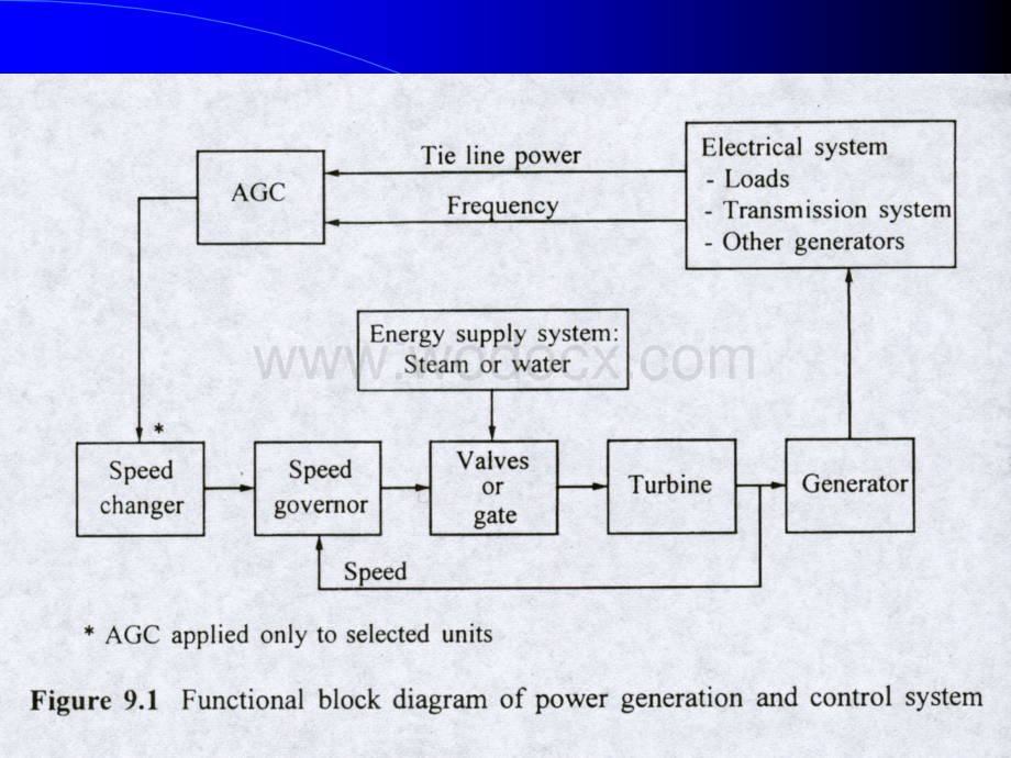 动态电力系统五.ppt_第3页