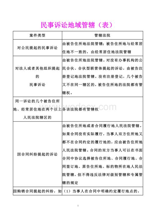 【民事诉讼地域管辖(表)】.doc