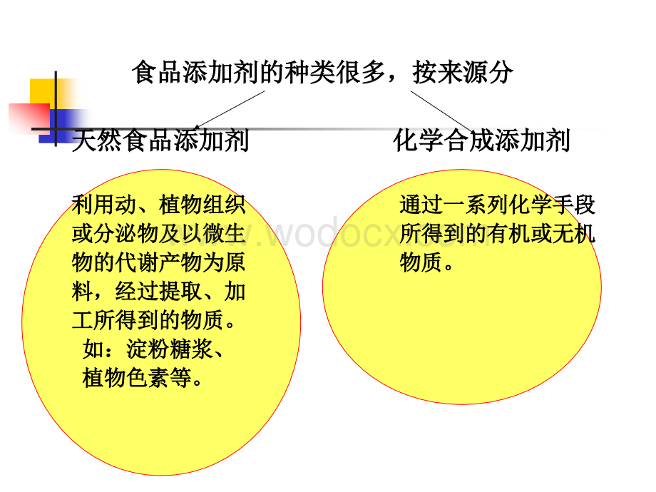 食品添加剂的测定.ppt_第3页