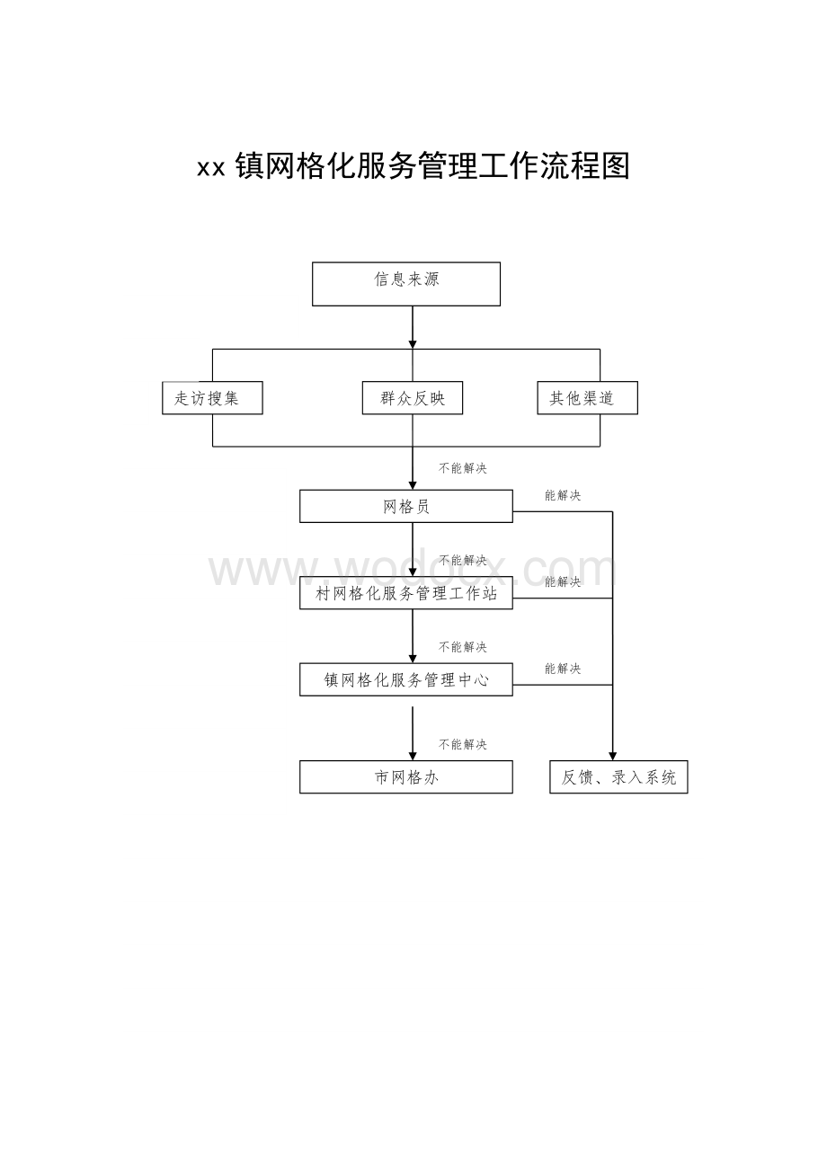 网格化管理制度汇编.doc_第1页