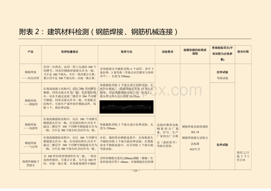 建筑材料见证取样及工程质量安全检测指南.docx_第3页