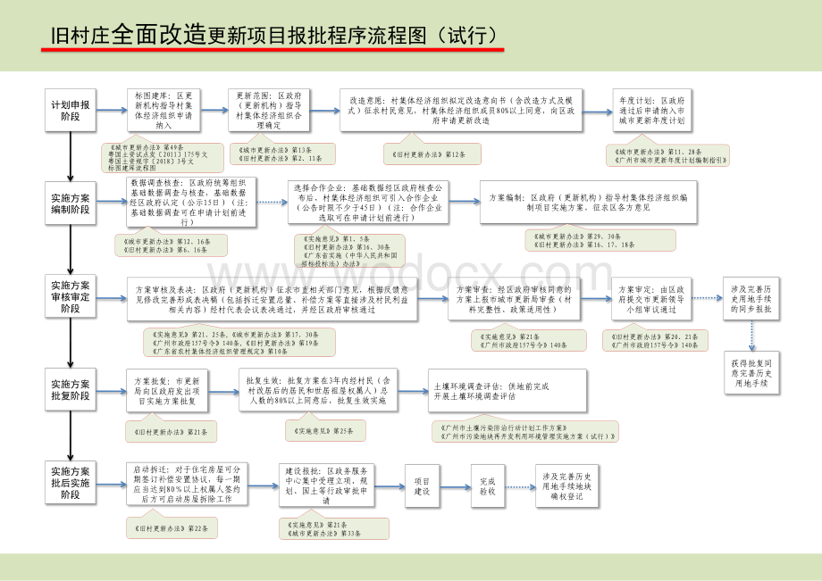 [广州]城市更新改造项目报批程序流程图.pdf_第1页