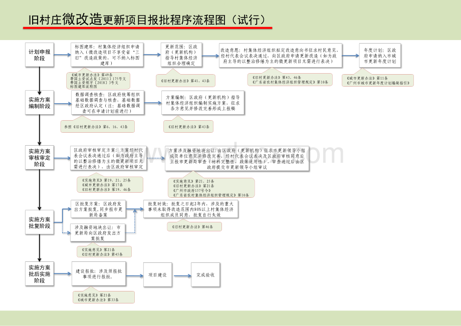 [广州]城市更新改造项目报批程序流程图.pdf_第3页