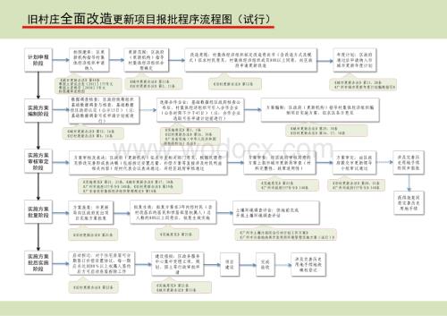 [广州]城市更新改造项目报批程序流程图.pdf