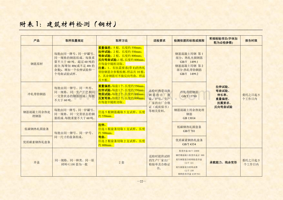 建筑材料见证取样及工程质量安全检测指南.pdf_第1页