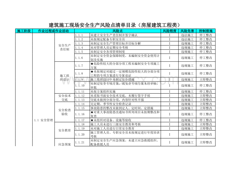 房建市政施工现场安全生产风险点清单目录.xls_第1页