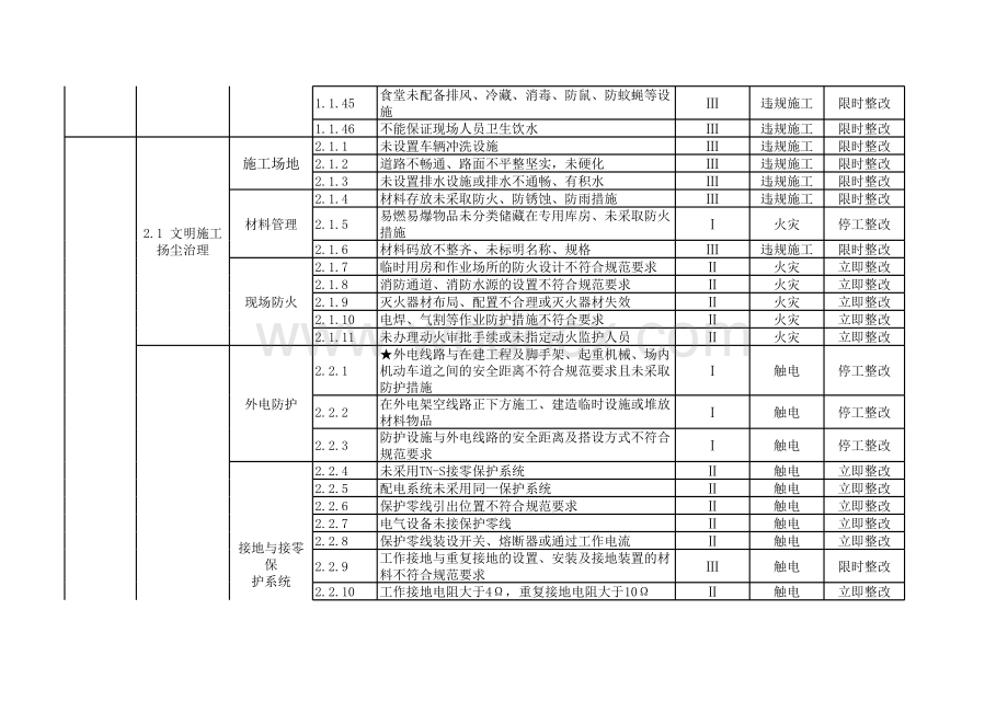 房建市政施工现场安全生产风险点清单目录.xls_第3页