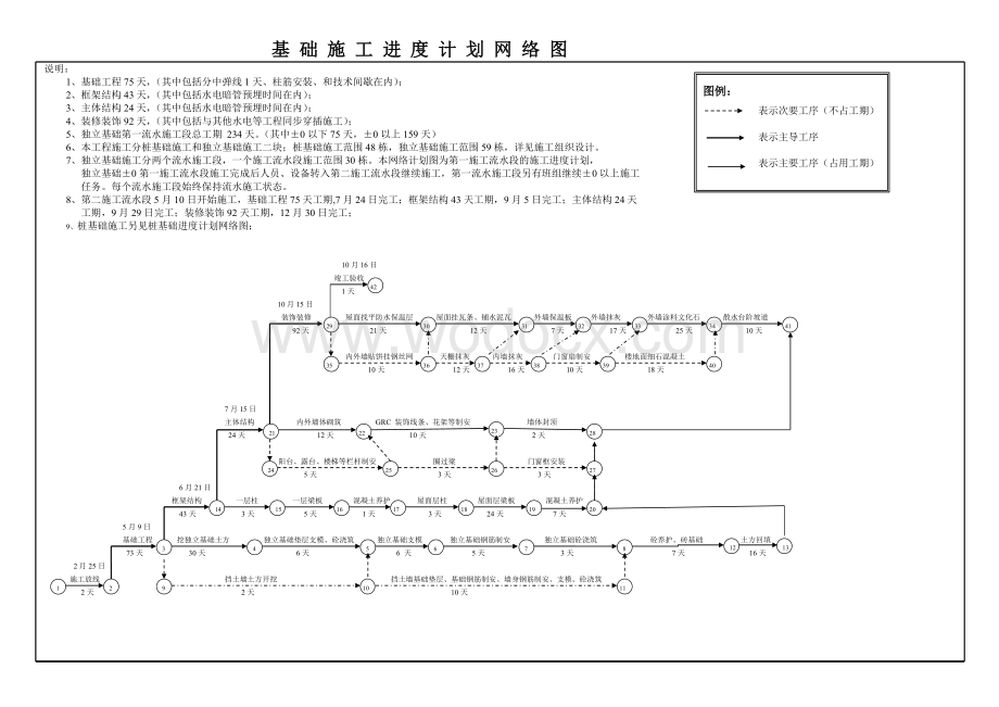 施工进度网络图、横道图模板大全.doc_第1页