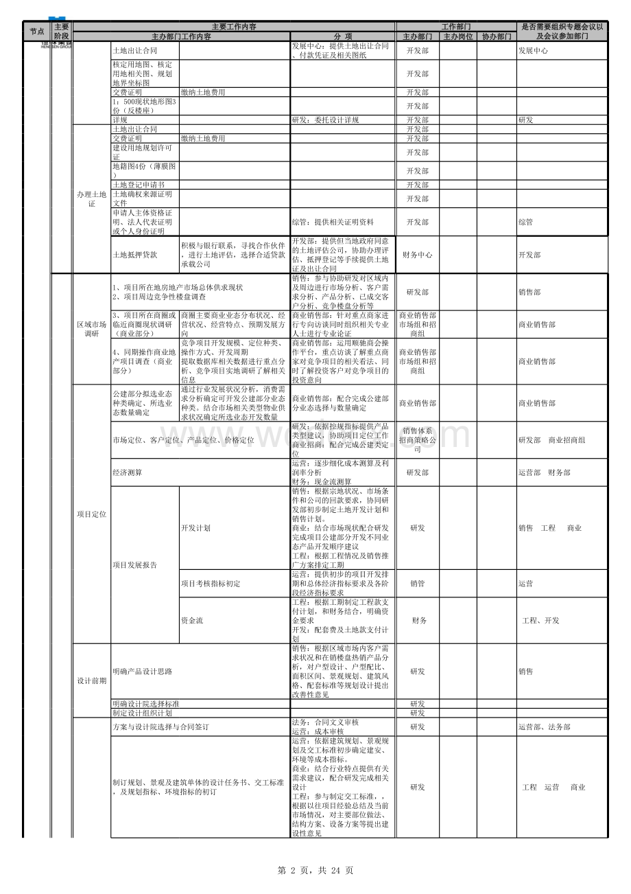 完整的房地产项目开发流程(包含各个节点).xls_第2页