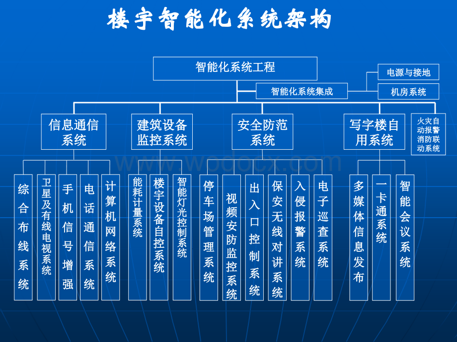 办公楼智能化系统设计方案.ppt_第3页