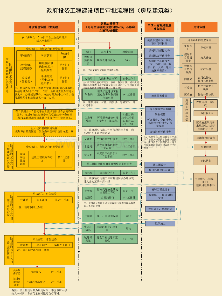 北京市工程建设项目审批流程图.pdf_第2页