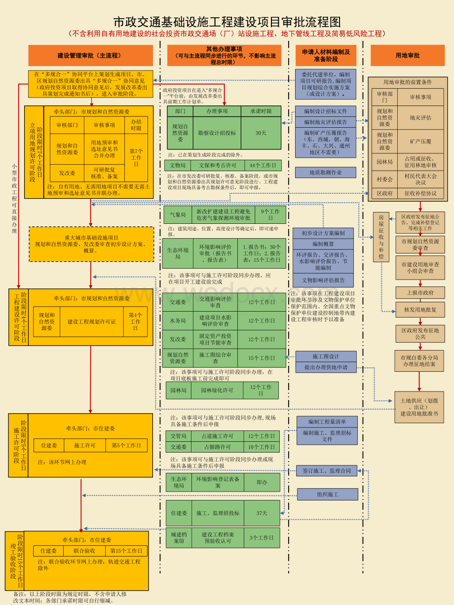 北京市工程建设项目审批流程图.pdf_第3页