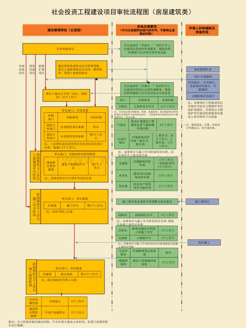 北京市工程建设项目审批流程图.pdf