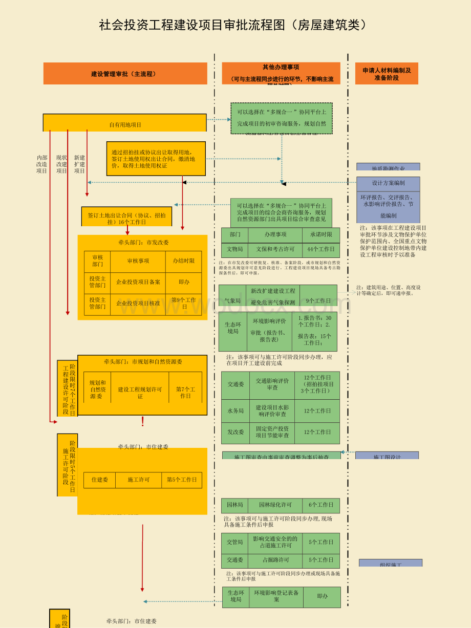 北京市工程建设项目审批流程图.docx_第1页