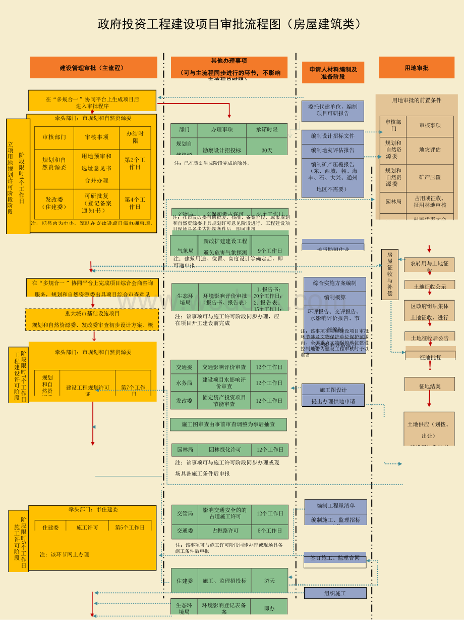 北京市工程建设项目审批流程图.docx_第3页