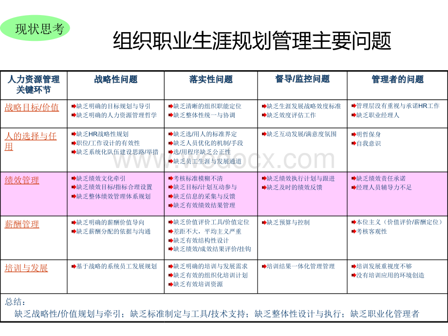 组织如何制定职业生涯规划（课件）.ppt_第3页