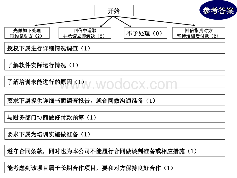 公文筐测验(案例题解示范).ppt_第3页