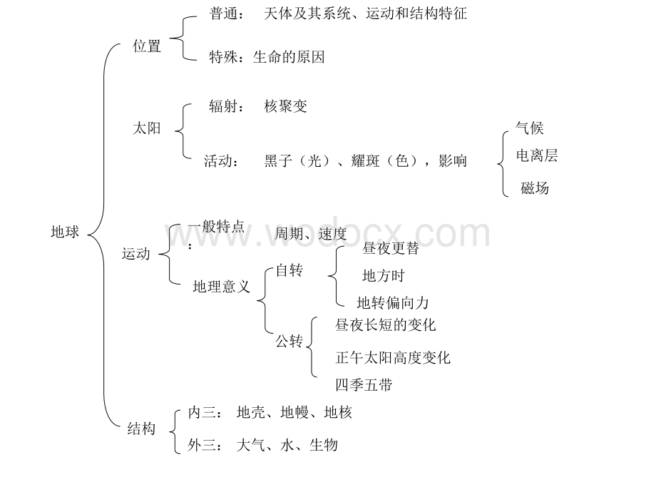 高中地理知识框架.ppt_第1页