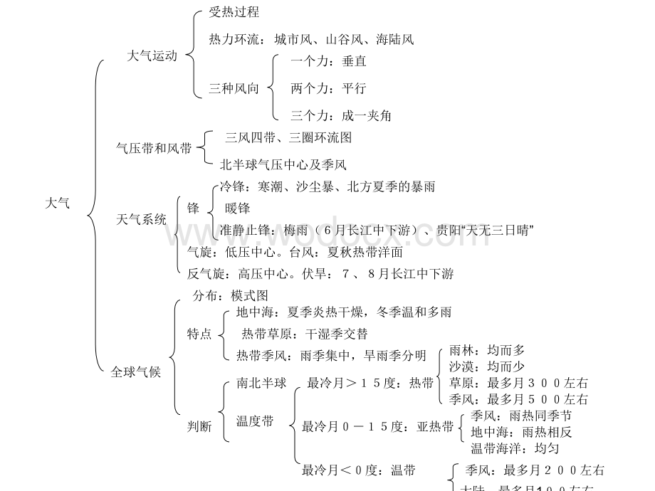 高中地理知识框架.ppt_第2页