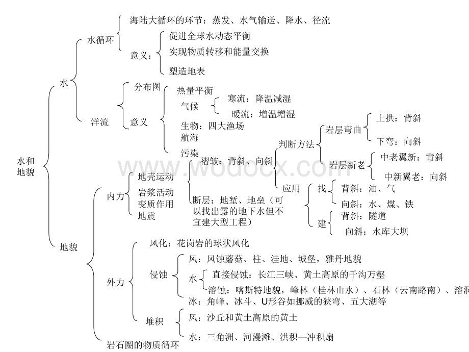 高中地理知识框架.ppt_第3页