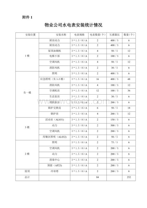 物业公司数电表安装统计1.doc