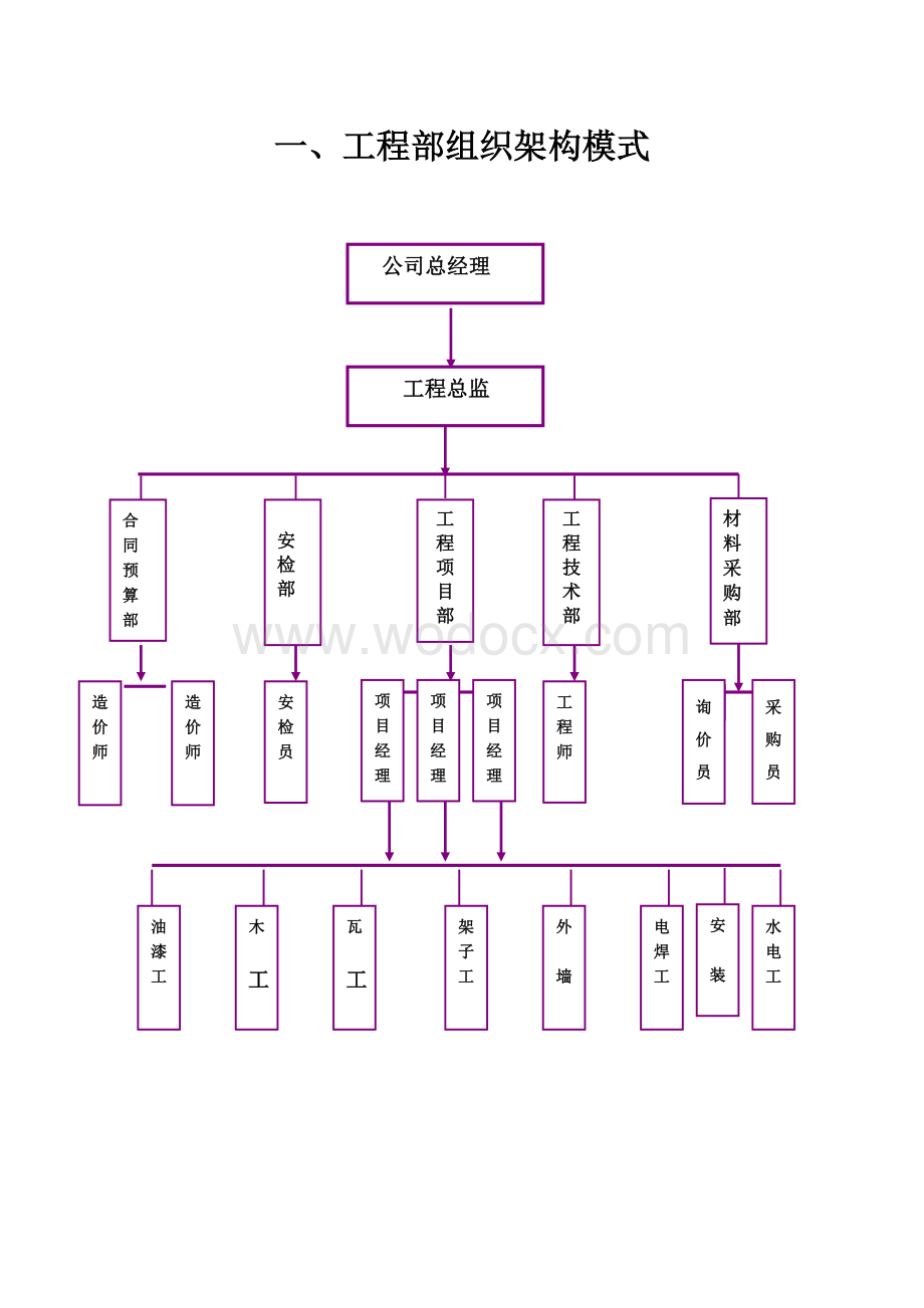 工程部组织、制度.doc_第1页