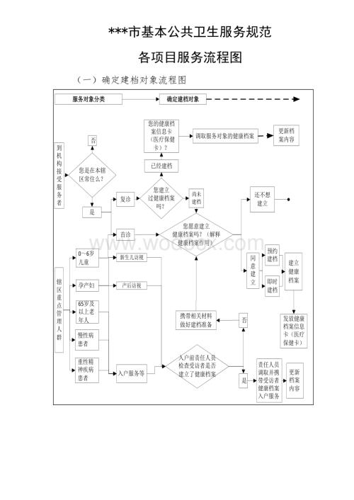 基本公共卫生服务规范流程图.doc