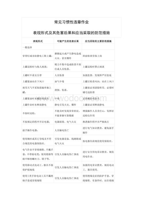 常见习惯性违章作业表现形式及其危害后果和应当采取的防范措施.docx