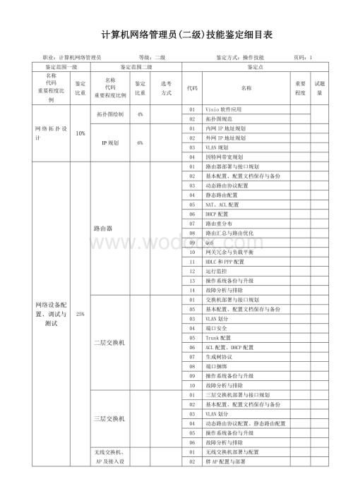 计算机网络管理员(二级)技能鉴定细目表.doc