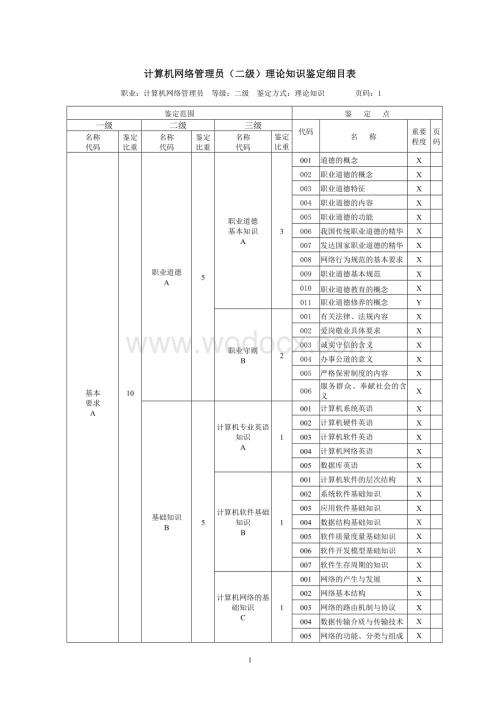 计算机网络管理员(二级)理论知识鉴定细目表.doc