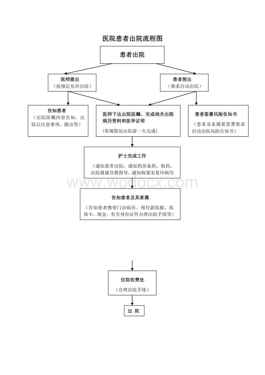 医院患者入、出院流程图.doc_第1页