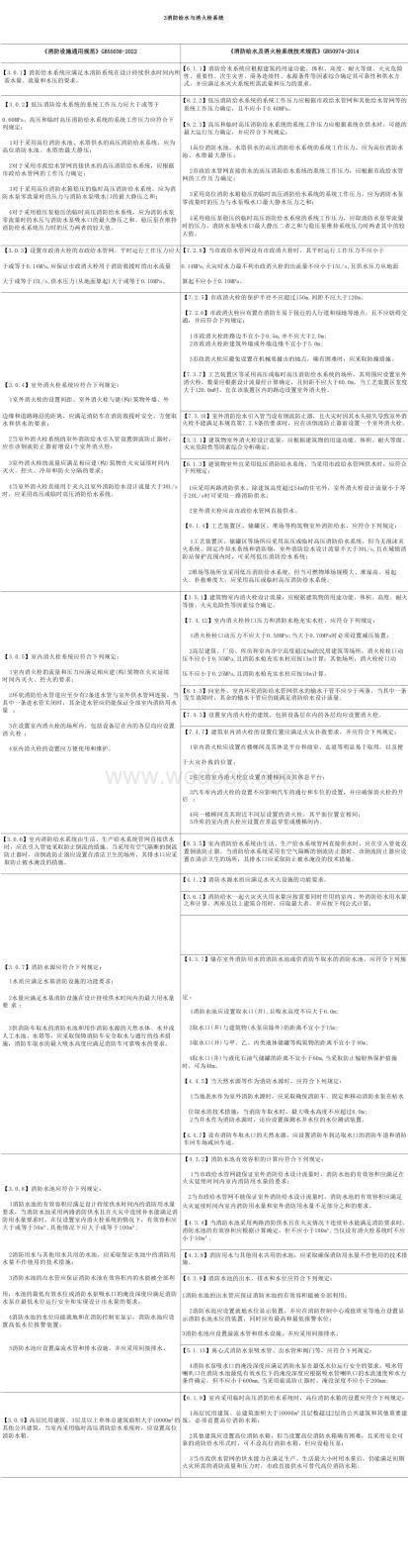 【对照】2023版《消防设施通用规范》新旧对比.docx