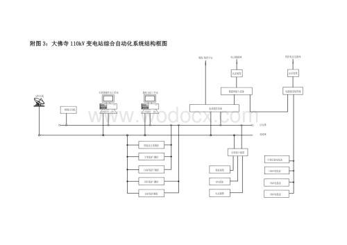 大佛寺110kV变电站综合自动化系统结构框图.doc
