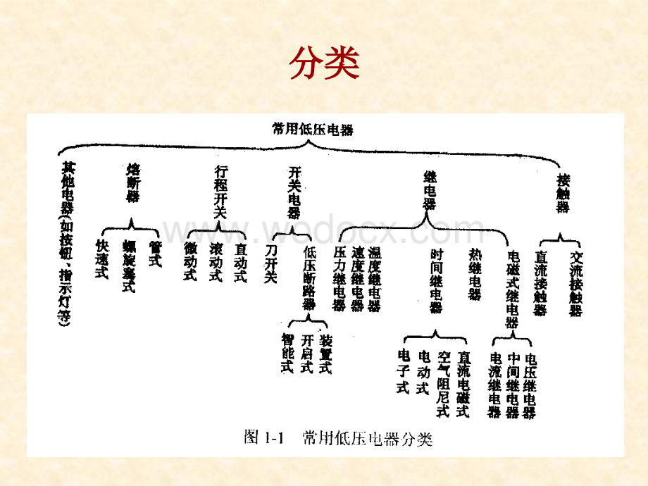 电气控制与PLC课件_第一章 低压电器.ppt_第3页