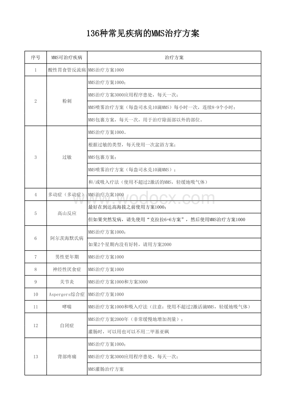 136种常见疾病的MMS治疗方法.xls_第1页