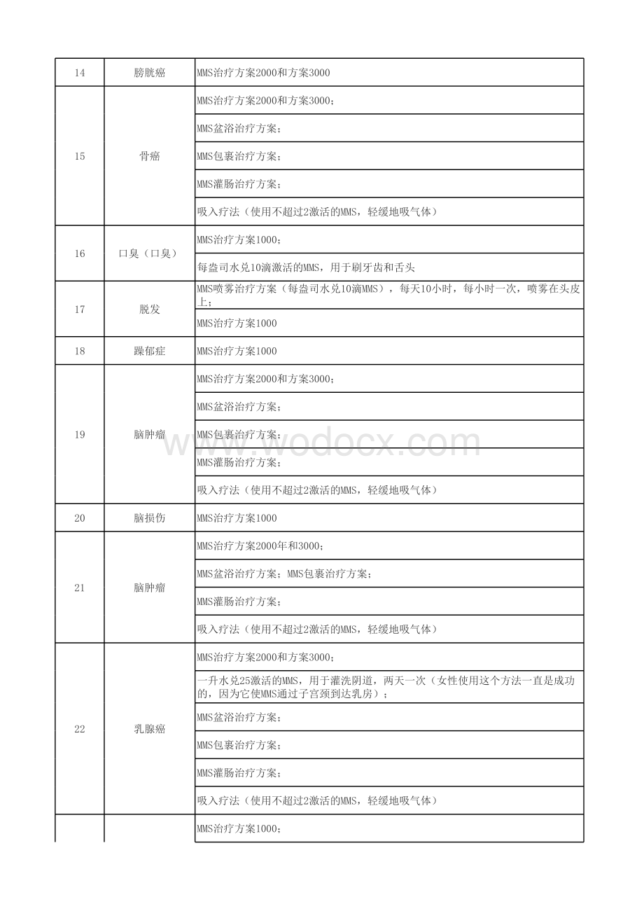 136种常见疾病的MMS治疗方法.xls_第2页