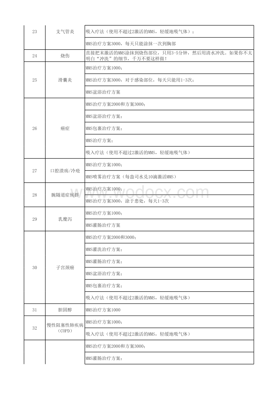 136种常见疾病的MMS治疗方法.xls_第3页