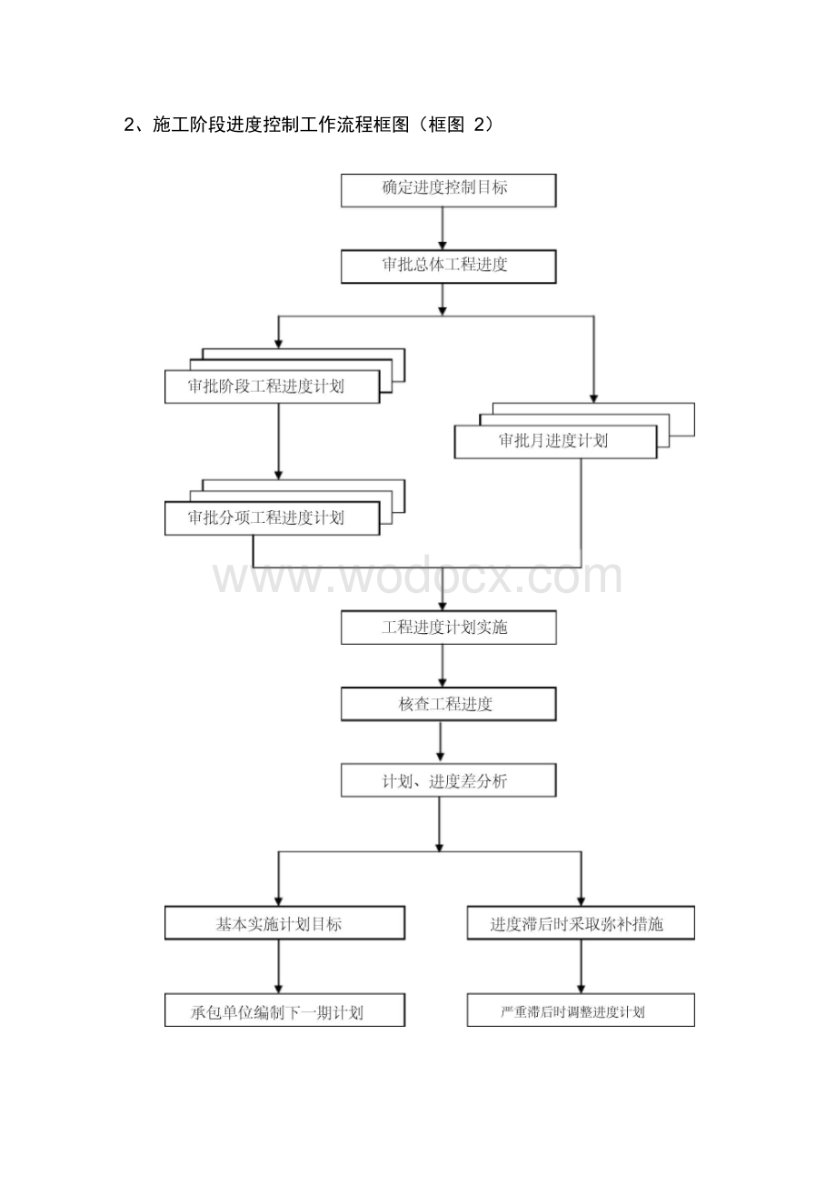 监理进度控制程序附流程图.docx_第3页