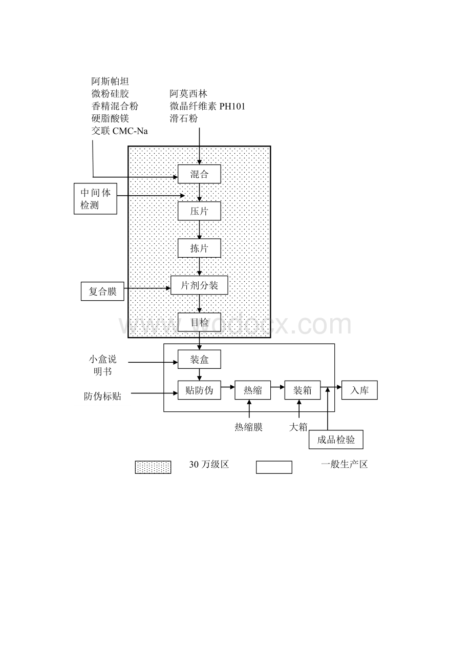 阿莫西林分散片工艺规程.doc_第3页