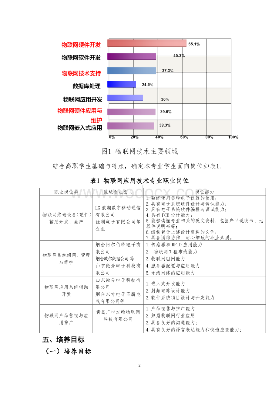 物联网应用技术专业人才培养方案.doc_第3页