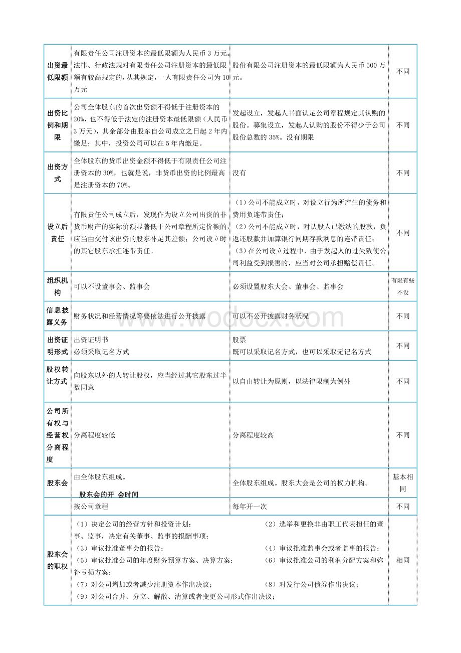 有限责任公司与股份有限公司的异同点.doc_第3页