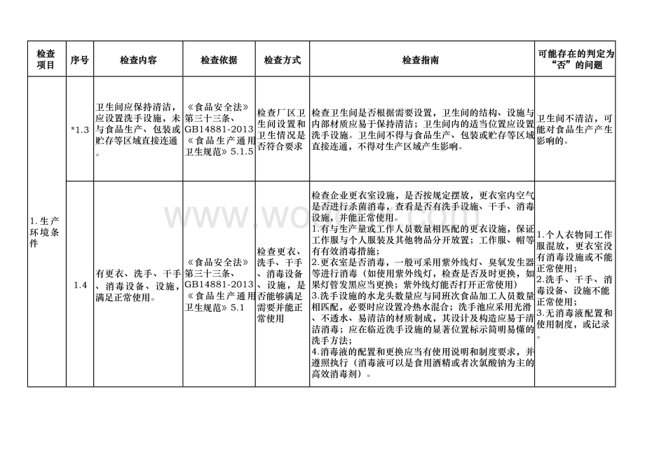 食品生产日常监督检查操作手册范本.doc_第2页