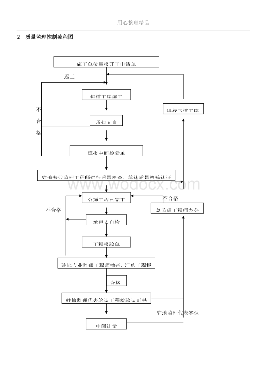 建设工程施工项目进度监理控制流程图.doc_第2页