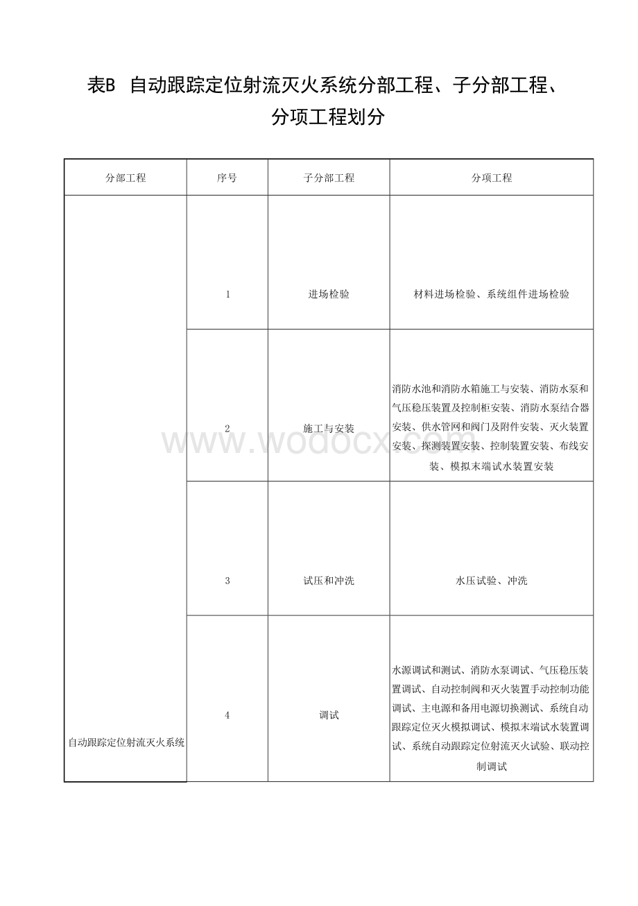 自动跟踪定位射流灭火系统技术标准.docx_第1页