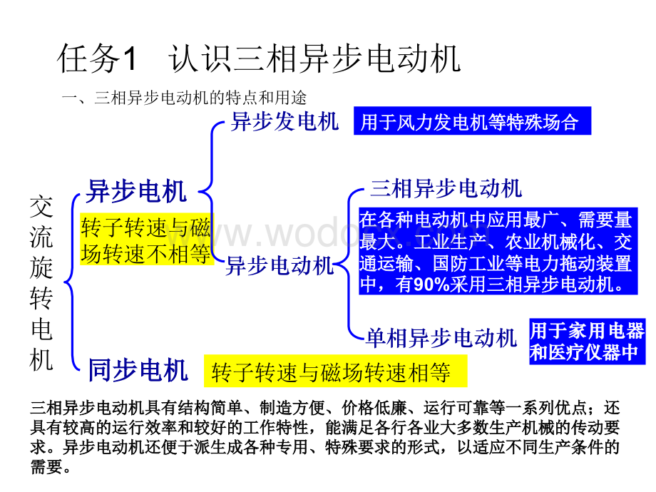 三相异步电动机的结构与工作原理.ppt_第2页