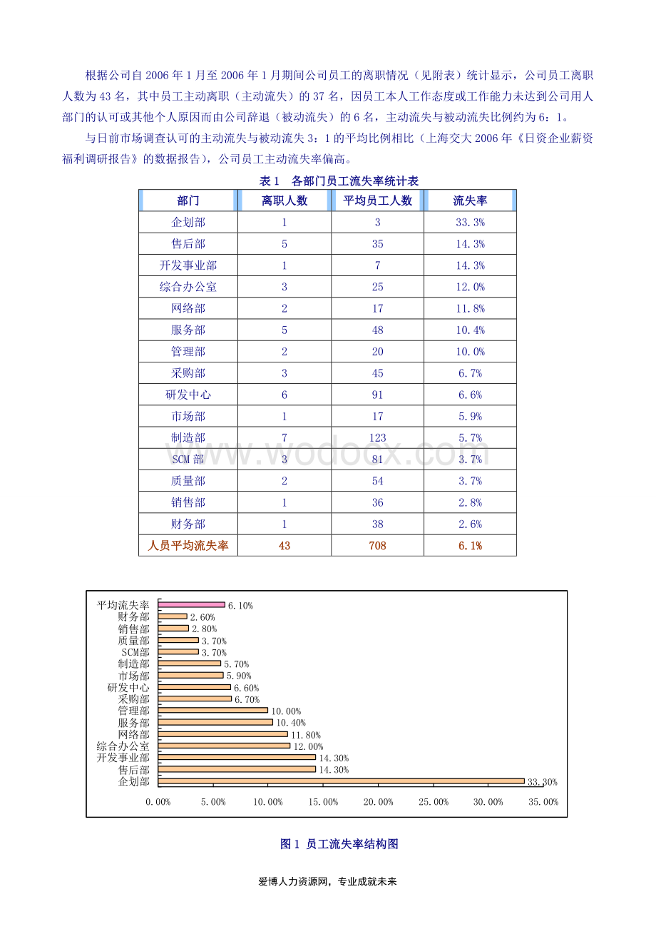 员工离职分析报告.doc_第3页