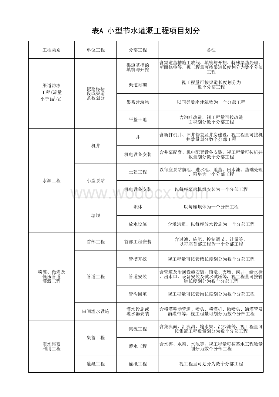 水利水电工程节水灌溉工程验收规范.pdf_第1页