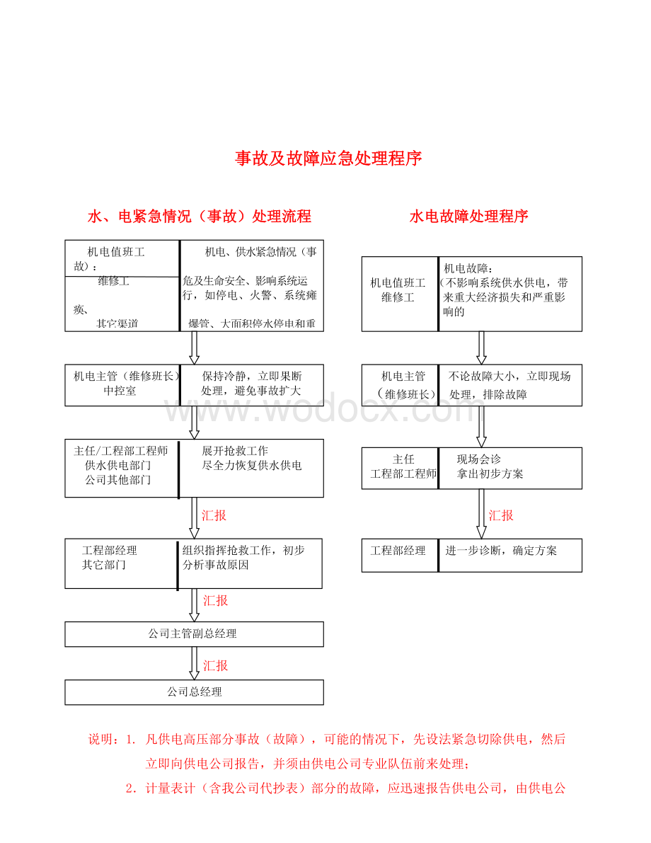 物业机电设备管理工作手册.doc_第2页