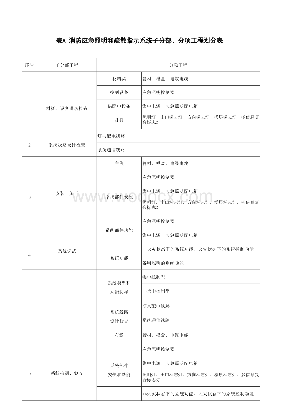 消防应急照明和疏散指示系统技术标准.docx_第1页