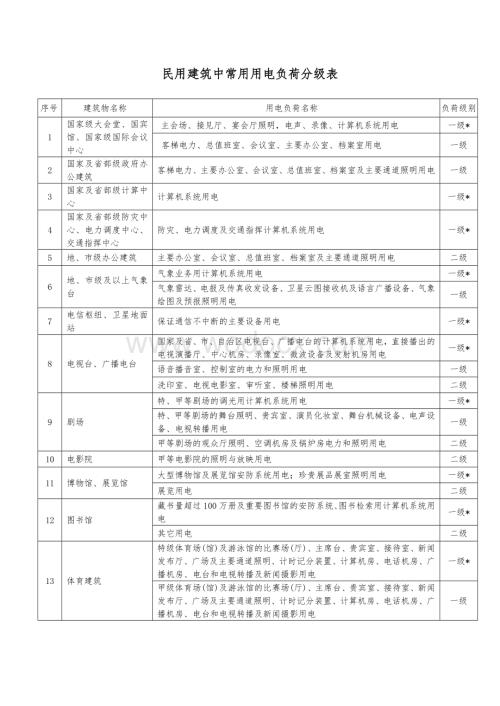 民用建筑中常用用电负荷分级表.doc